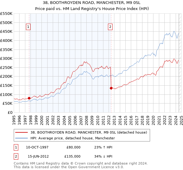 38, BOOTHROYDEN ROAD, MANCHESTER, M9 0SL: Price paid vs HM Land Registry's House Price Index