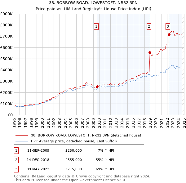 38, BORROW ROAD, LOWESTOFT, NR32 3PN: Price paid vs HM Land Registry's House Price Index