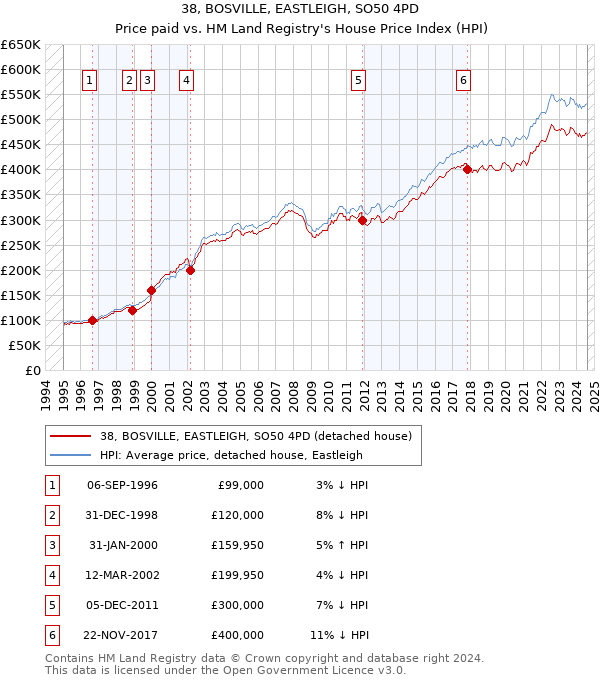 38, BOSVILLE, EASTLEIGH, SO50 4PD: Price paid vs HM Land Registry's House Price Index