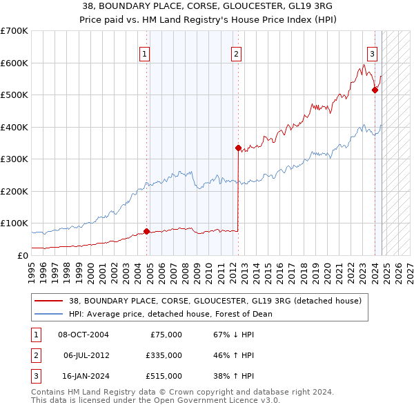 38, BOUNDARY PLACE, CORSE, GLOUCESTER, GL19 3RG: Price paid vs HM Land Registry's House Price Index