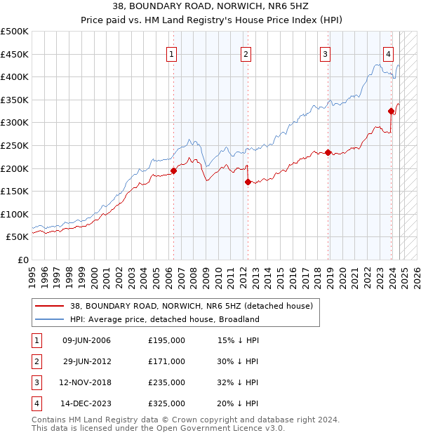 38, BOUNDARY ROAD, NORWICH, NR6 5HZ: Price paid vs HM Land Registry's House Price Index