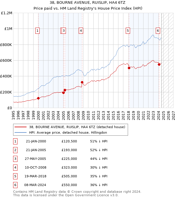 38, BOURNE AVENUE, RUISLIP, HA4 6TZ: Price paid vs HM Land Registry's House Price Index