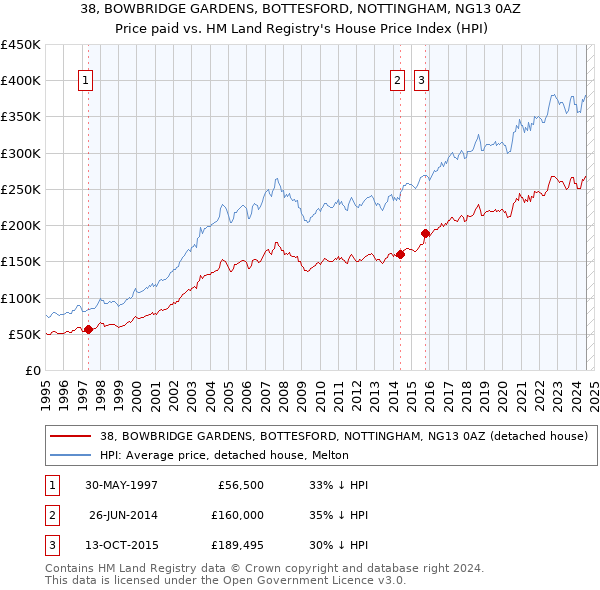 38, BOWBRIDGE GARDENS, BOTTESFORD, NOTTINGHAM, NG13 0AZ: Price paid vs HM Land Registry's House Price Index