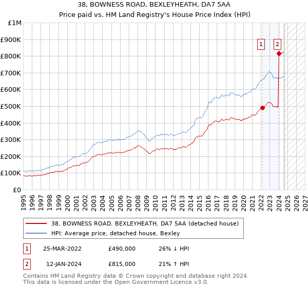 38, BOWNESS ROAD, BEXLEYHEATH, DA7 5AA: Price paid vs HM Land Registry's House Price Index