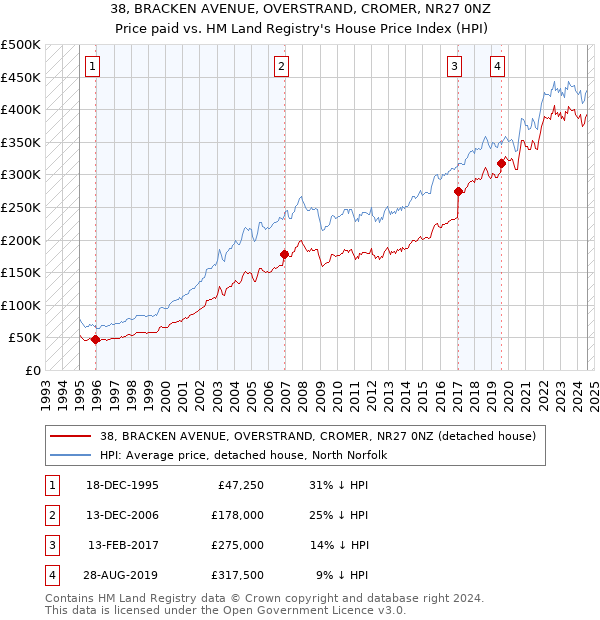 38, BRACKEN AVENUE, OVERSTRAND, CROMER, NR27 0NZ: Price paid vs HM Land Registry's House Price Index