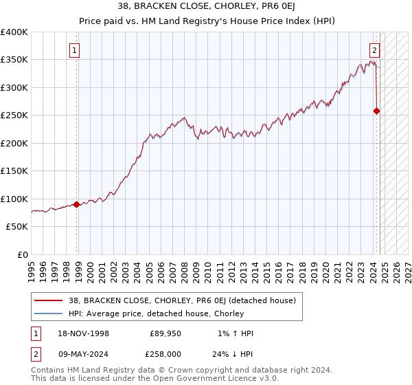 38, BRACKEN CLOSE, CHORLEY, PR6 0EJ: Price paid vs HM Land Registry's House Price Index