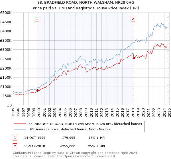 38, BRADFIELD ROAD, NORTH WALSHAM, NR28 0HG: Price paid vs HM Land Registry's House Price Index