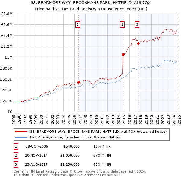 38, BRADMORE WAY, BROOKMANS PARK, HATFIELD, AL9 7QX: Price paid vs HM Land Registry's House Price Index