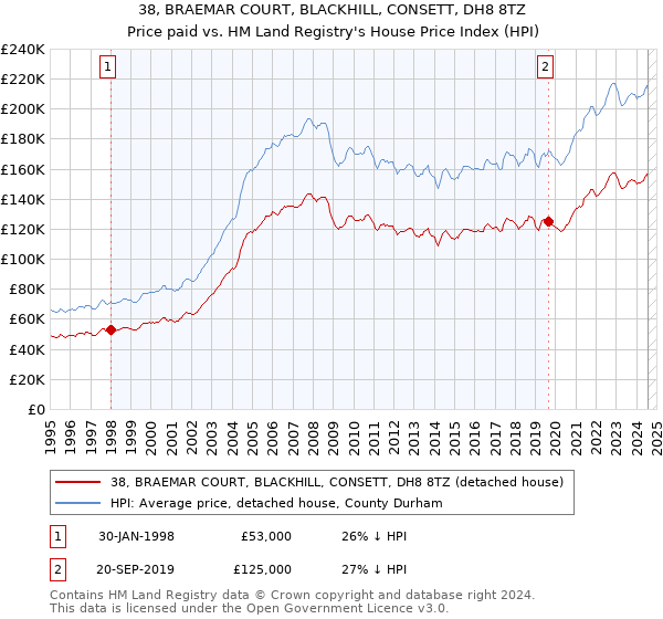 38, BRAEMAR COURT, BLACKHILL, CONSETT, DH8 8TZ: Price paid vs HM Land Registry's House Price Index