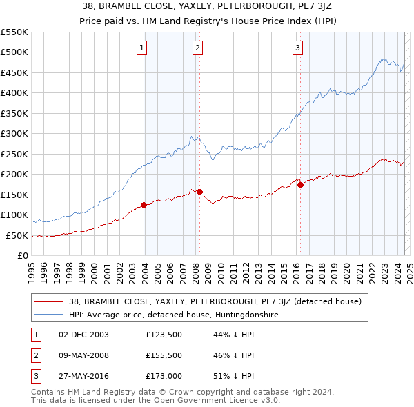 38, BRAMBLE CLOSE, YAXLEY, PETERBOROUGH, PE7 3JZ: Price paid vs HM Land Registry's House Price Index