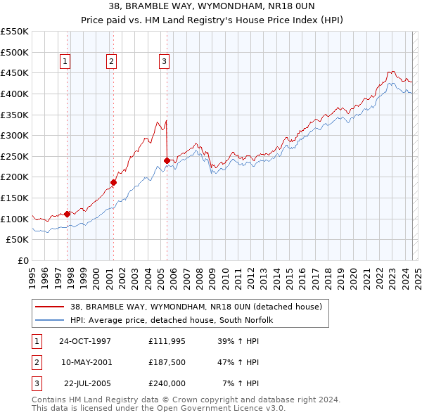 38, BRAMBLE WAY, WYMONDHAM, NR18 0UN: Price paid vs HM Land Registry's House Price Index