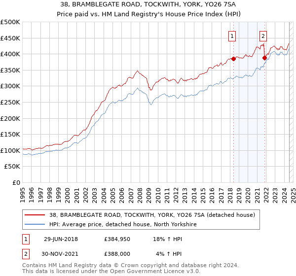 38, BRAMBLEGATE ROAD, TOCKWITH, YORK, YO26 7SA: Price paid vs HM Land Registry's House Price Index