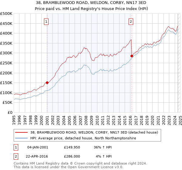 38, BRAMBLEWOOD ROAD, WELDON, CORBY, NN17 3ED: Price paid vs HM Land Registry's House Price Index