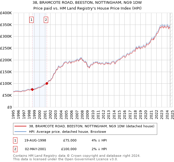 38, BRAMCOTE ROAD, BEESTON, NOTTINGHAM, NG9 1DW: Price paid vs HM Land Registry's House Price Index