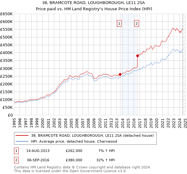 38, BRAMCOTE ROAD, LOUGHBOROUGH, LE11 2SA: Price paid vs HM Land Registry's House Price Index