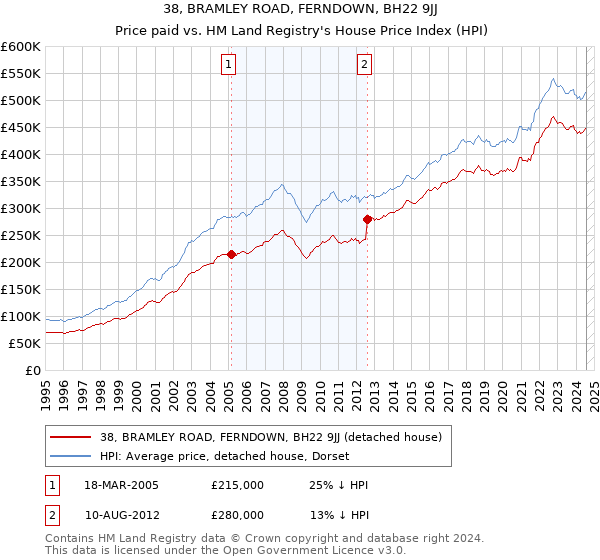 38, BRAMLEY ROAD, FERNDOWN, BH22 9JJ: Price paid vs HM Land Registry's House Price Index