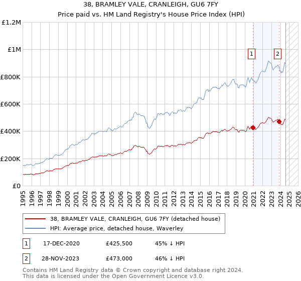 38, BRAMLEY VALE, CRANLEIGH, GU6 7FY: Price paid vs HM Land Registry's House Price Index