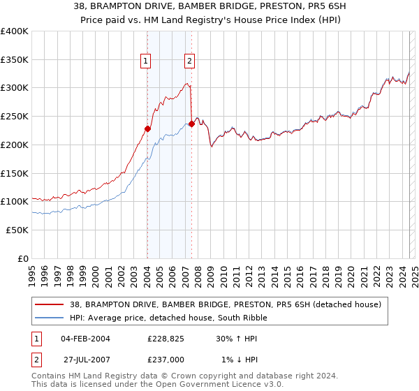 38, BRAMPTON DRIVE, BAMBER BRIDGE, PRESTON, PR5 6SH: Price paid vs HM Land Registry's House Price Index