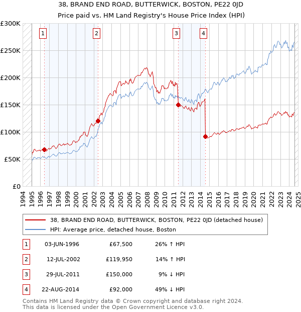 38, BRAND END ROAD, BUTTERWICK, BOSTON, PE22 0JD: Price paid vs HM Land Registry's House Price Index