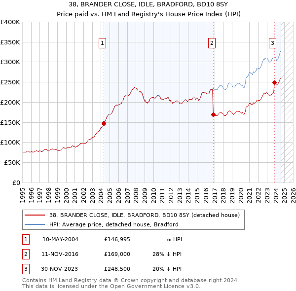 38, BRANDER CLOSE, IDLE, BRADFORD, BD10 8SY: Price paid vs HM Land Registry's House Price Index