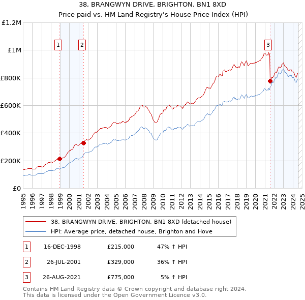 38, BRANGWYN DRIVE, BRIGHTON, BN1 8XD: Price paid vs HM Land Registry's House Price Index