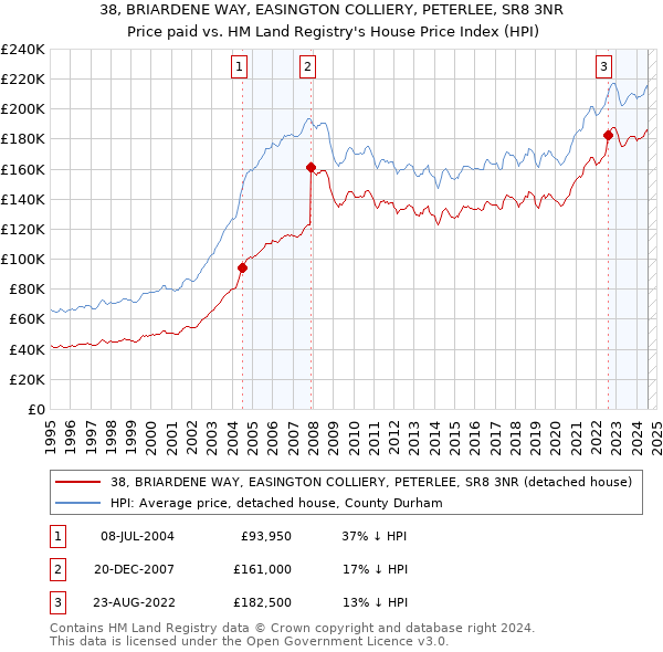 38, BRIARDENE WAY, EASINGTON COLLIERY, PETERLEE, SR8 3NR: Price paid vs HM Land Registry's House Price Index