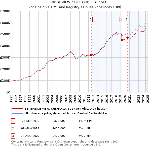 38, BRIDGE VIEW, SHEFFORD, SG17 5FT: Price paid vs HM Land Registry's House Price Index