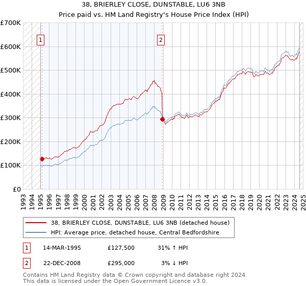 38, BRIERLEY CLOSE, DUNSTABLE, LU6 3NB: Price paid vs HM Land Registry's House Price Index