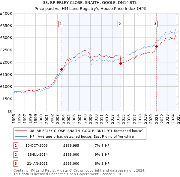 38, BRIERLEY CLOSE, SNAITH, GOOLE, DN14 9TL: Price paid vs HM Land Registry's House Price Index