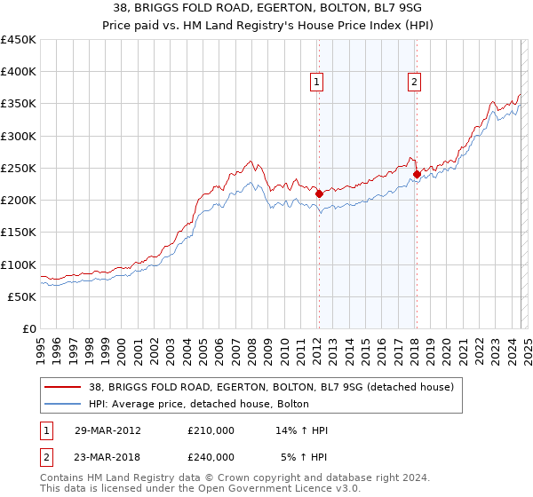 38, BRIGGS FOLD ROAD, EGERTON, BOLTON, BL7 9SG: Price paid vs HM Land Registry's House Price Index