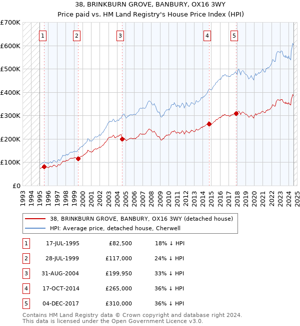 38, BRINKBURN GROVE, BANBURY, OX16 3WY: Price paid vs HM Land Registry's House Price Index