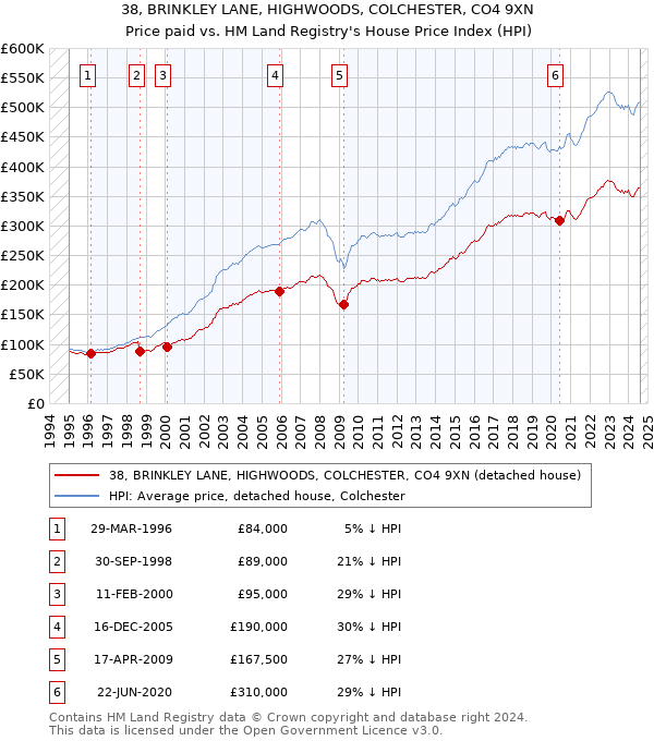 38, BRINKLEY LANE, HIGHWOODS, COLCHESTER, CO4 9XN: Price paid vs HM Land Registry's House Price Index