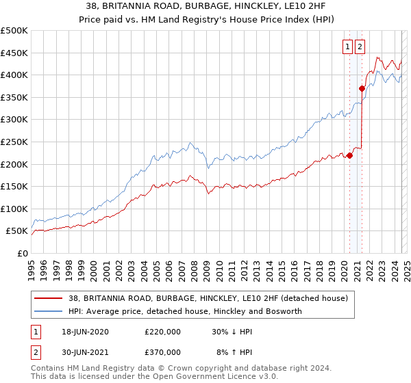 38, BRITANNIA ROAD, BURBAGE, HINCKLEY, LE10 2HF: Price paid vs HM Land Registry's House Price Index