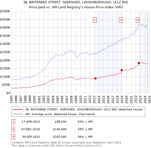 38, BRITANNIA STREET, SHEPSHED, LOUGHBOROUGH, LE12 9AE: Price paid vs HM Land Registry's House Price Index