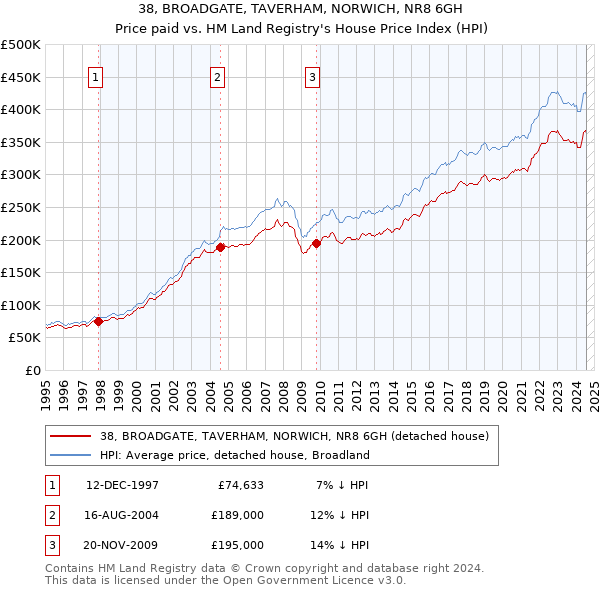 38, BROADGATE, TAVERHAM, NORWICH, NR8 6GH: Price paid vs HM Land Registry's House Price Index