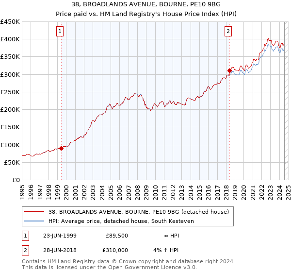 38, BROADLANDS AVENUE, BOURNE, PE10 9BG: Price paid vs HM Land Registry's House Price Index