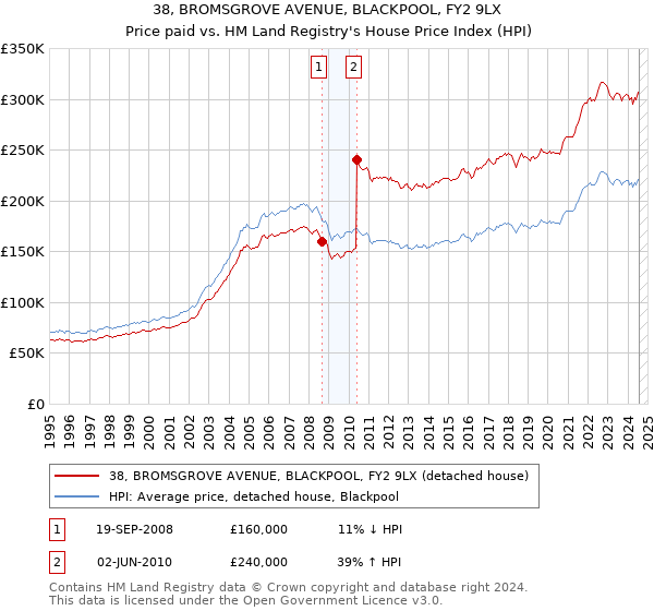 38, BROMSGROVE AVENUE, BLACKPOOL, FY2 9LX: Price paid vs HM Land Registry's House Price Index