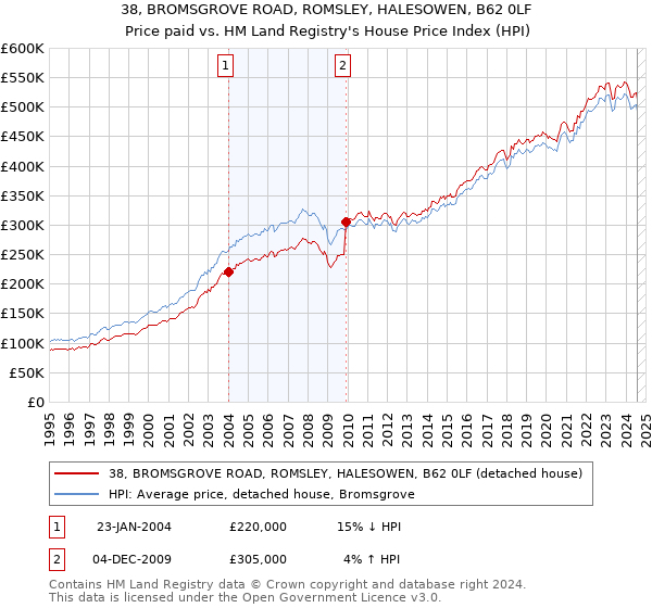 38, BROMSGROVE ROAD, ROMSLEY, HALESOWEN, B62 0LF: Price paid vs HM Land Registry's House Price Index