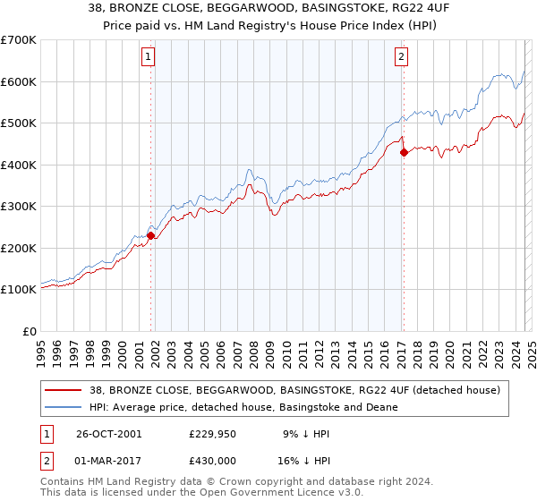 38, BRONZE CLOSE, BEGGARWOOD, BASINGSTOKE, RG22 4UF: Price paid vs HM Land Registry's House Price Index