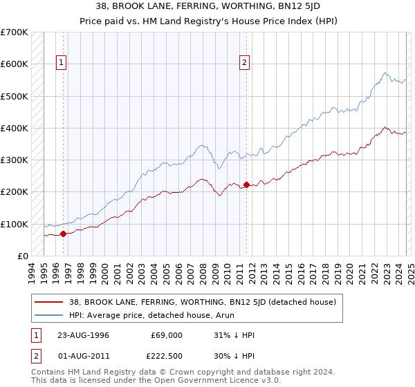 38, BROOK LANE, FERRING, WORTHING, BN12 5JD: Price paid vs HM Land Registry's House Price Index