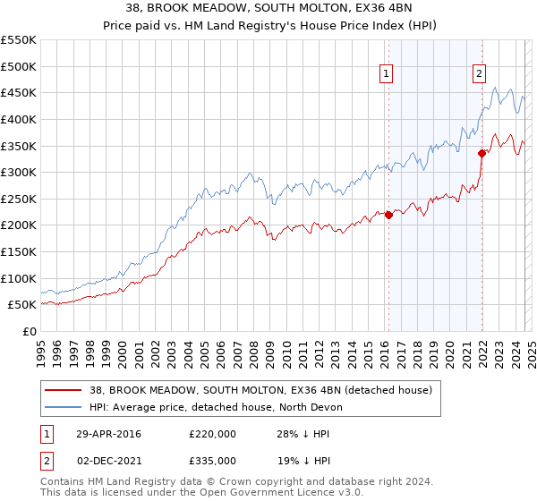 38, BROOK MEADOW, SOUTH MOLTON, EX36 4BN: Price paid vs HM Land Registry's House Price Index