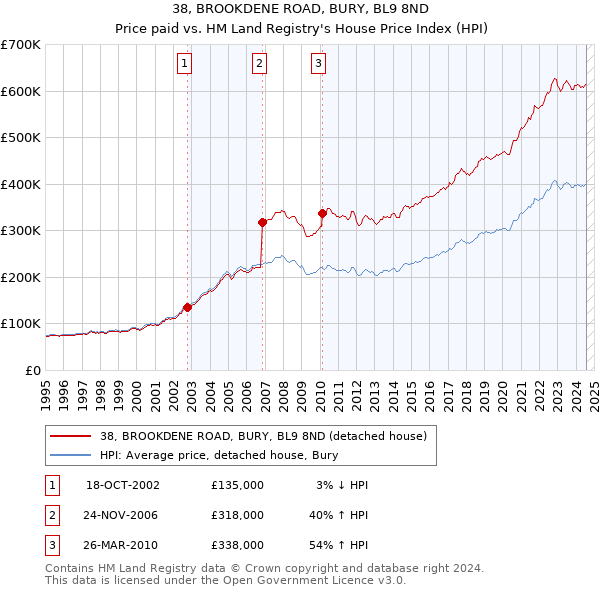 38, BROOKDENE ROAD, BURY, BL9 8ND: Price paid vs HM Land Registry's House Price Index