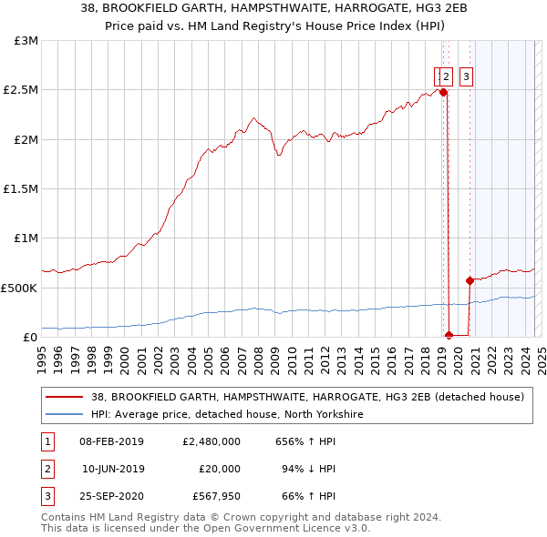 38, BROOKFIELD GARTH, HAMPSTHWAITE, HARROGATE, HG3 2EB: Price paid vs HM Land Registry's House Price Index