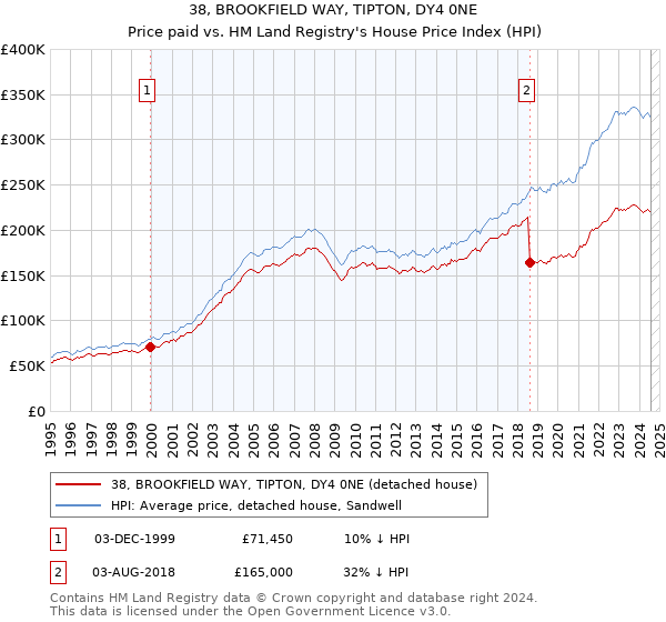 38, BROOKFIELD WAY, TIPTON, DY4 0NE: Price paid vs HM Land Registry's House Price Index