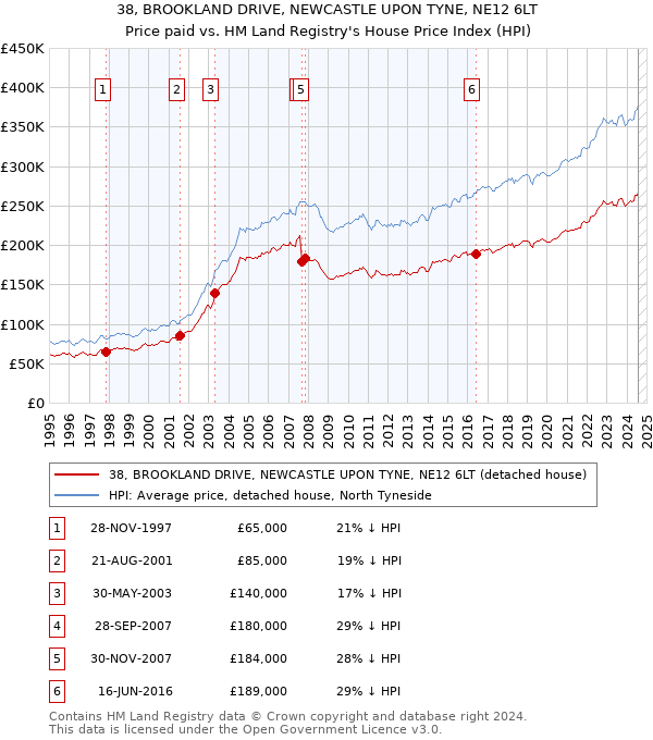 38, BROOKLAND DRIVE, NEWCASTLE UPON TYNE, NE12 6LT: Price paid vs HM Land Registry's House Price Index