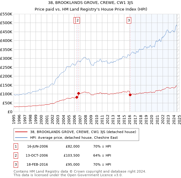 38, BROOKLANDS GROVE, CREWE, CW1 3JS: Price paid vs HM Land Registry's House Price Index