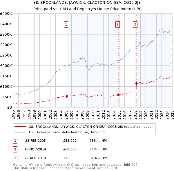 38, BROOKLANDS, JAYWICK, CLACTON-ON-SEA, CO15 2JS: Price paid vs HM Land Registry's House Price Index