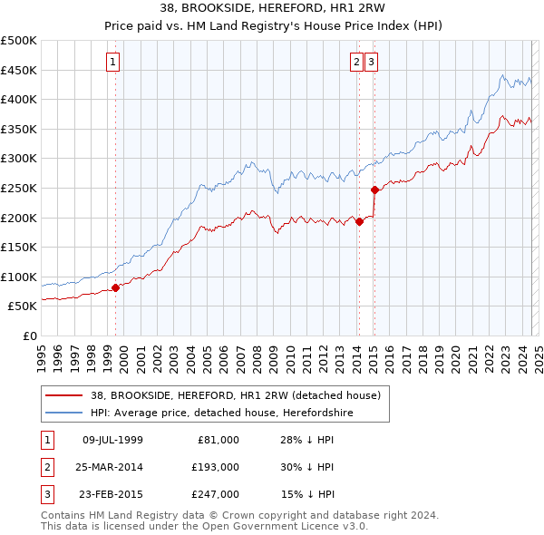 38, BROOKSIDE, HEREFORD, HR1 2RW: Price paid vs HM Land Registry's House Price Index