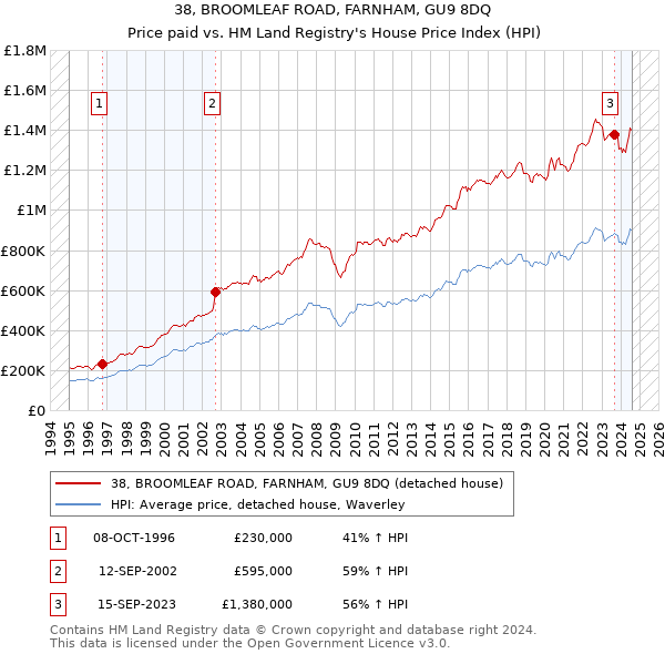 38, BROOMLEAF ROAD, FARNHAM, GU9 8DQ: Price paid vs HM Land Registry's House Price Index