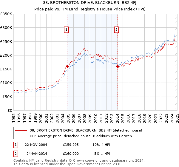 38, BROTHERSTON DRIVE, BLACKBURN, BB2 4FJ: Price paid vs HM Land Registry's House Price Index